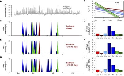 Upper thermal limits and risk of mortality of coastal Antarctic ectotherms